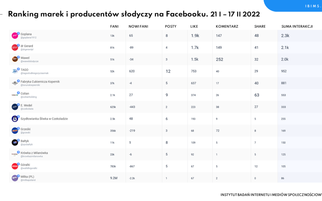 Popularność marek i producentów słodyczy na Facebooku w grudniu 2022 r. Dr Gerard deklasuje konkurencję