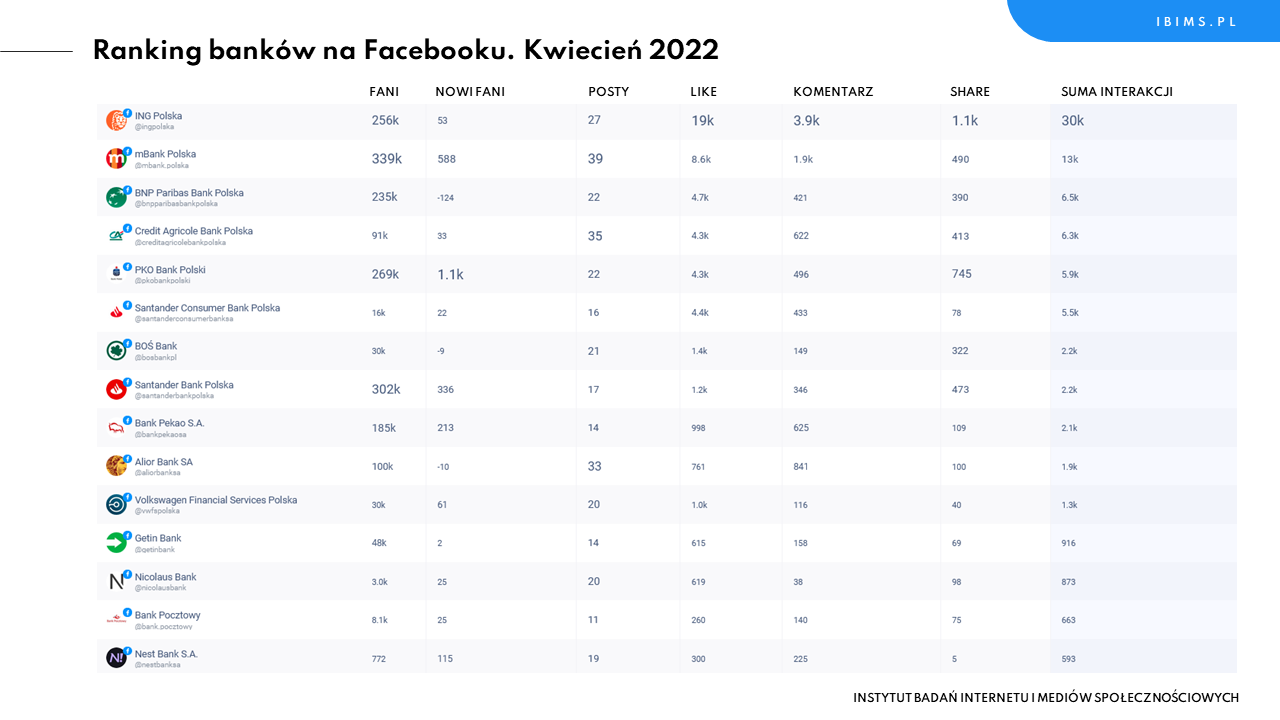 banki facebook ranking kwiecien 22