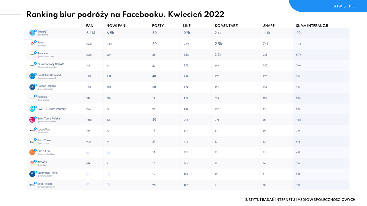 biura podrozy facebook kwiecien 2022