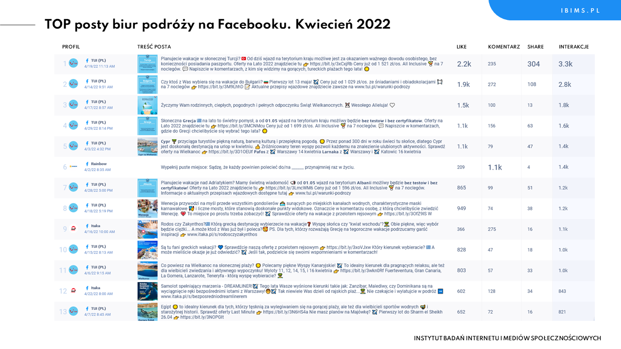 biura podrozy facebook kwiecien 2022 posty