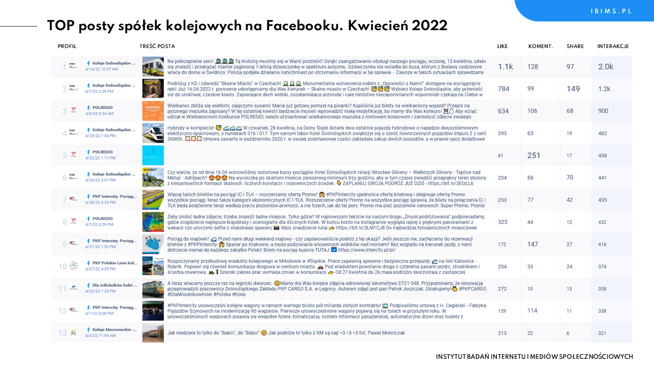 koleje facebook ranking kwiecien 2022 posty