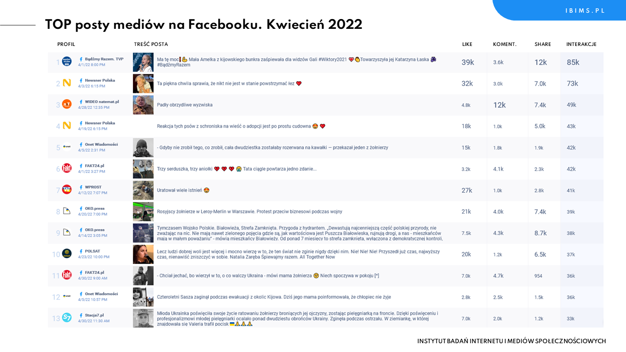 media na facebooku kwiecien 2022 posty
