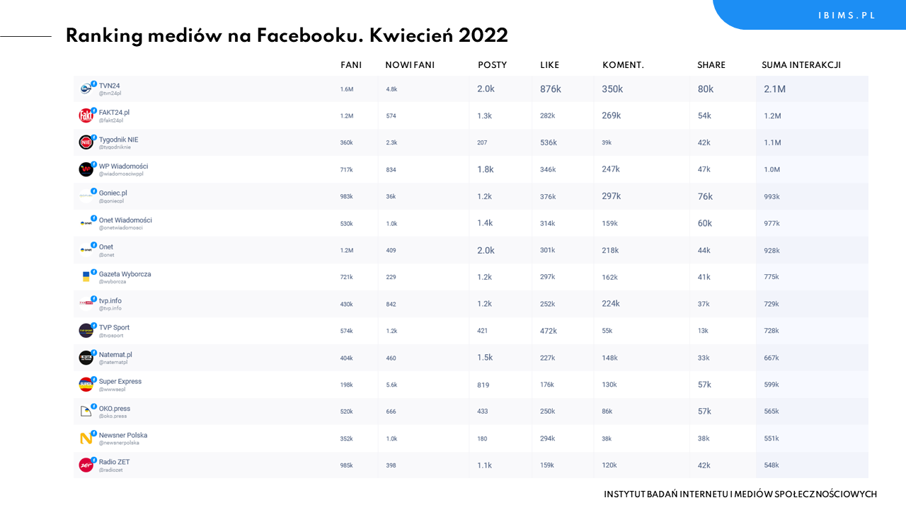 media na facebooku kwiecien 2022 ranking