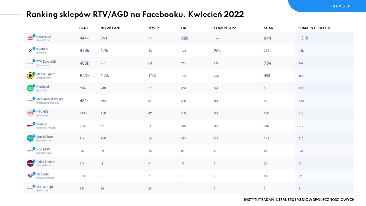 sklepy rtv agd ranking facebook kwiecien 2022