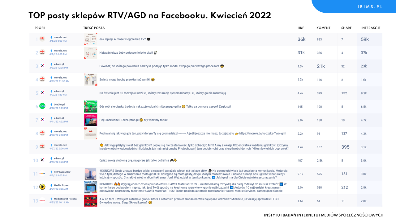 sklepy rtv agd ranking facebook kwiecien 2022 posty