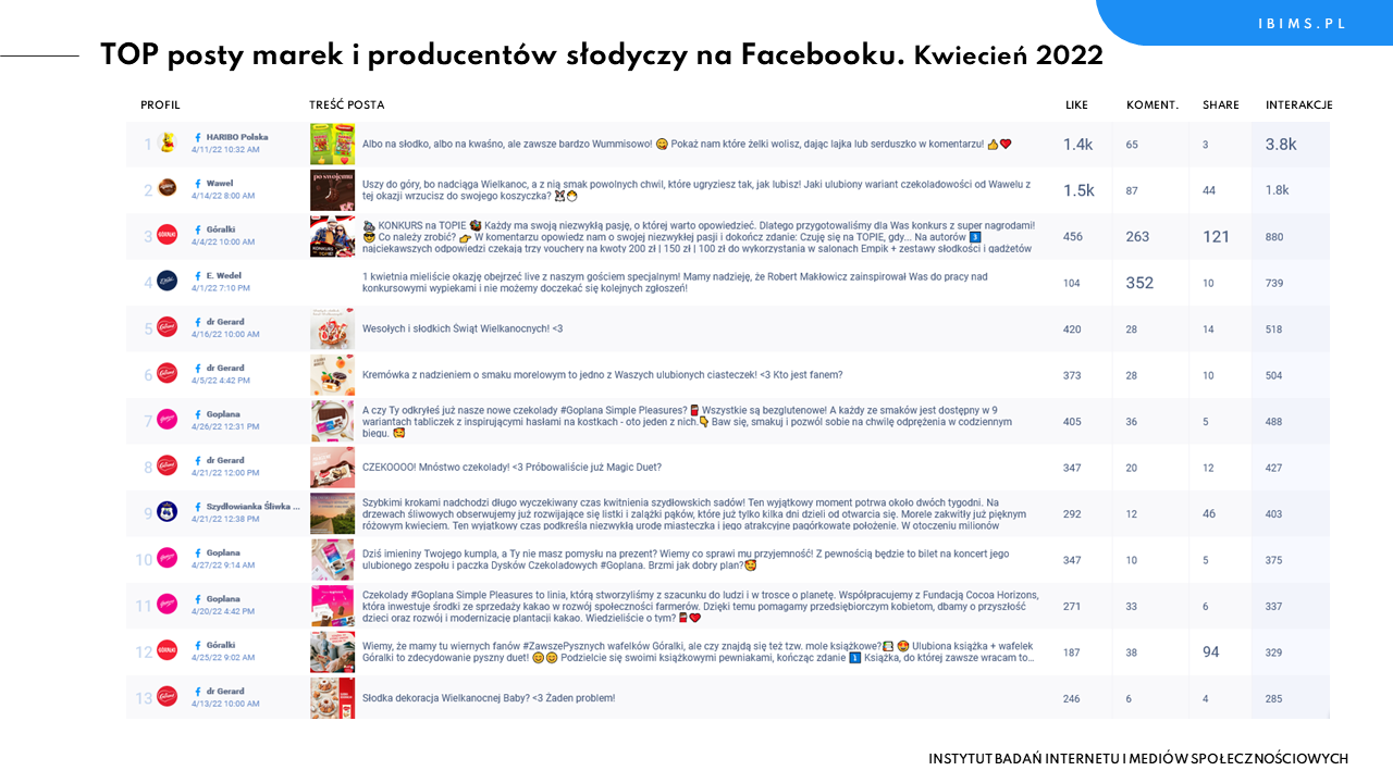 slodycze facebook ranking kwiecien 2022 posty