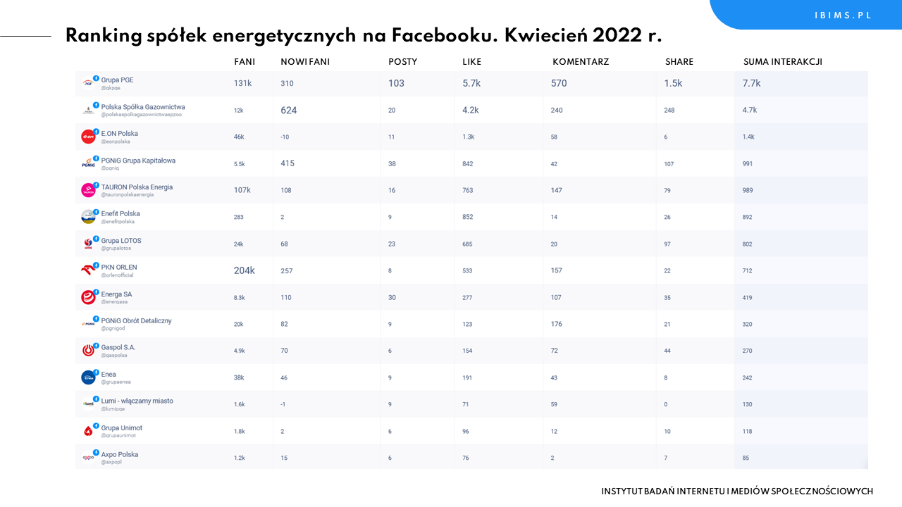 spolki energetyczne facebook ranking kwiecien 2022