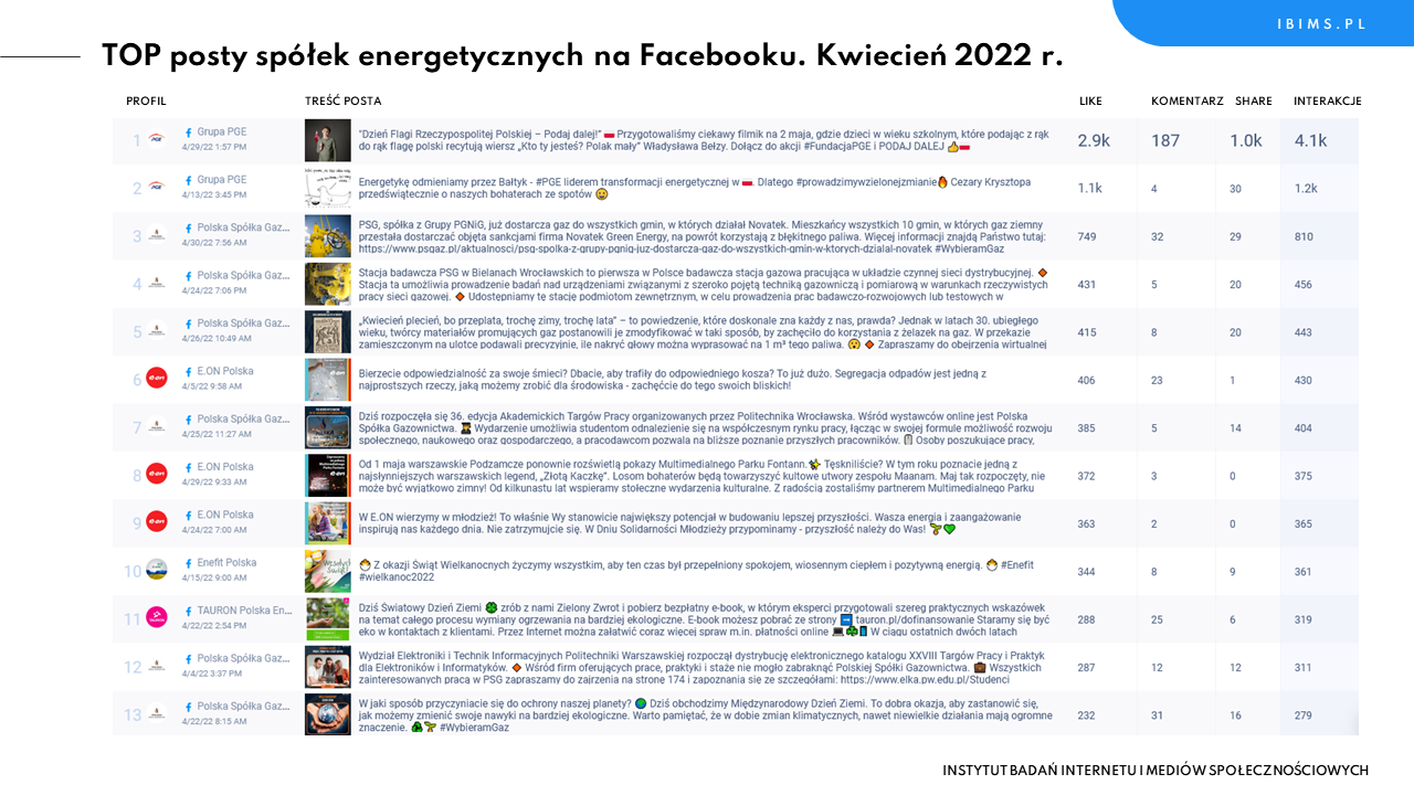 spolki energetyczne facebook ranking kwiecien 2022 posty