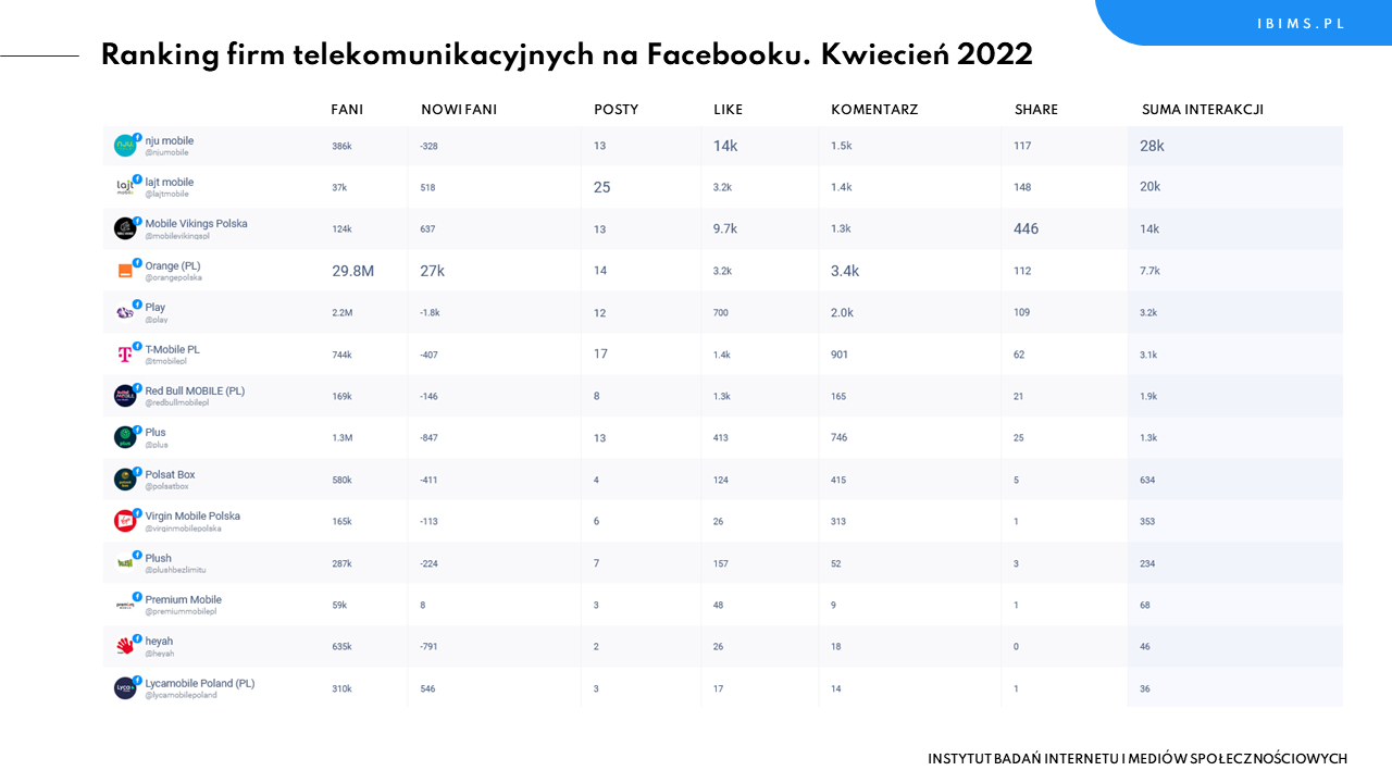 telekomunikacja facebook operatorzy kwiecien 2022