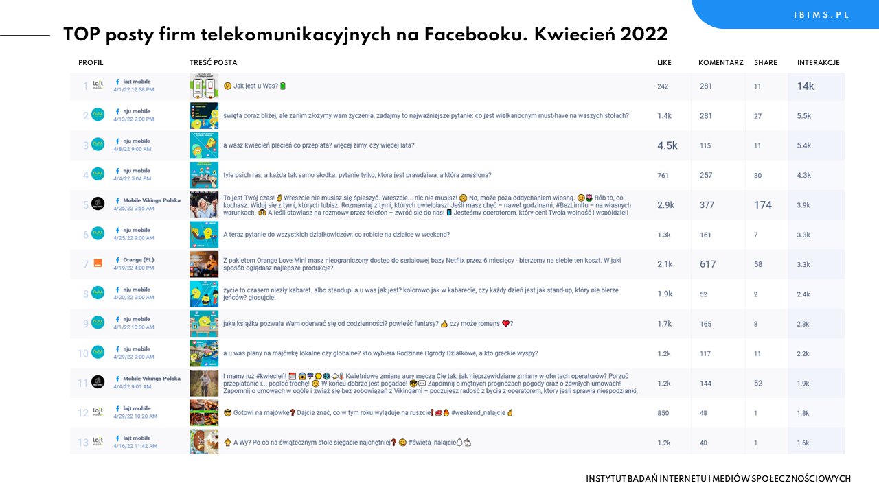 telekomunikacja facebook operatorzy kwiecien 2022 posty