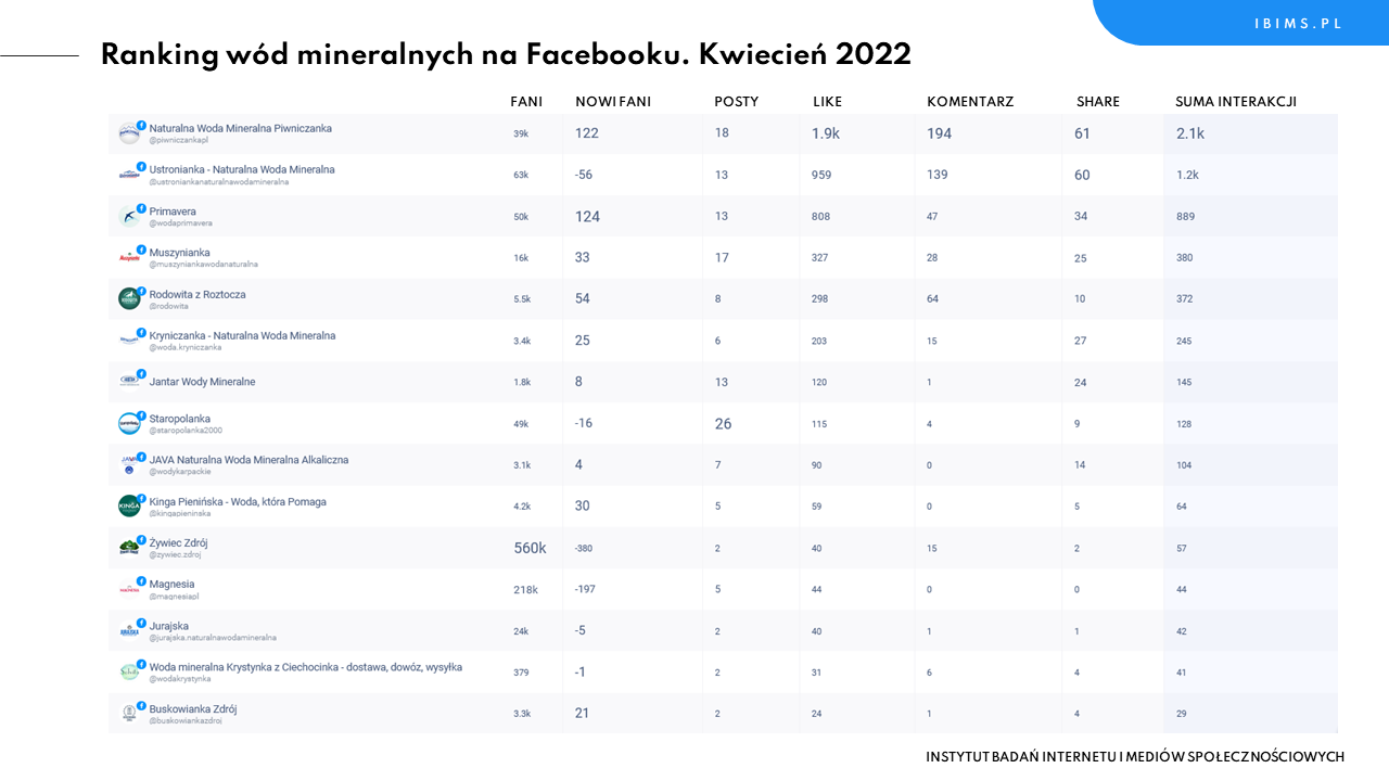 wody mineralne facebook ranking kwiecien 2022