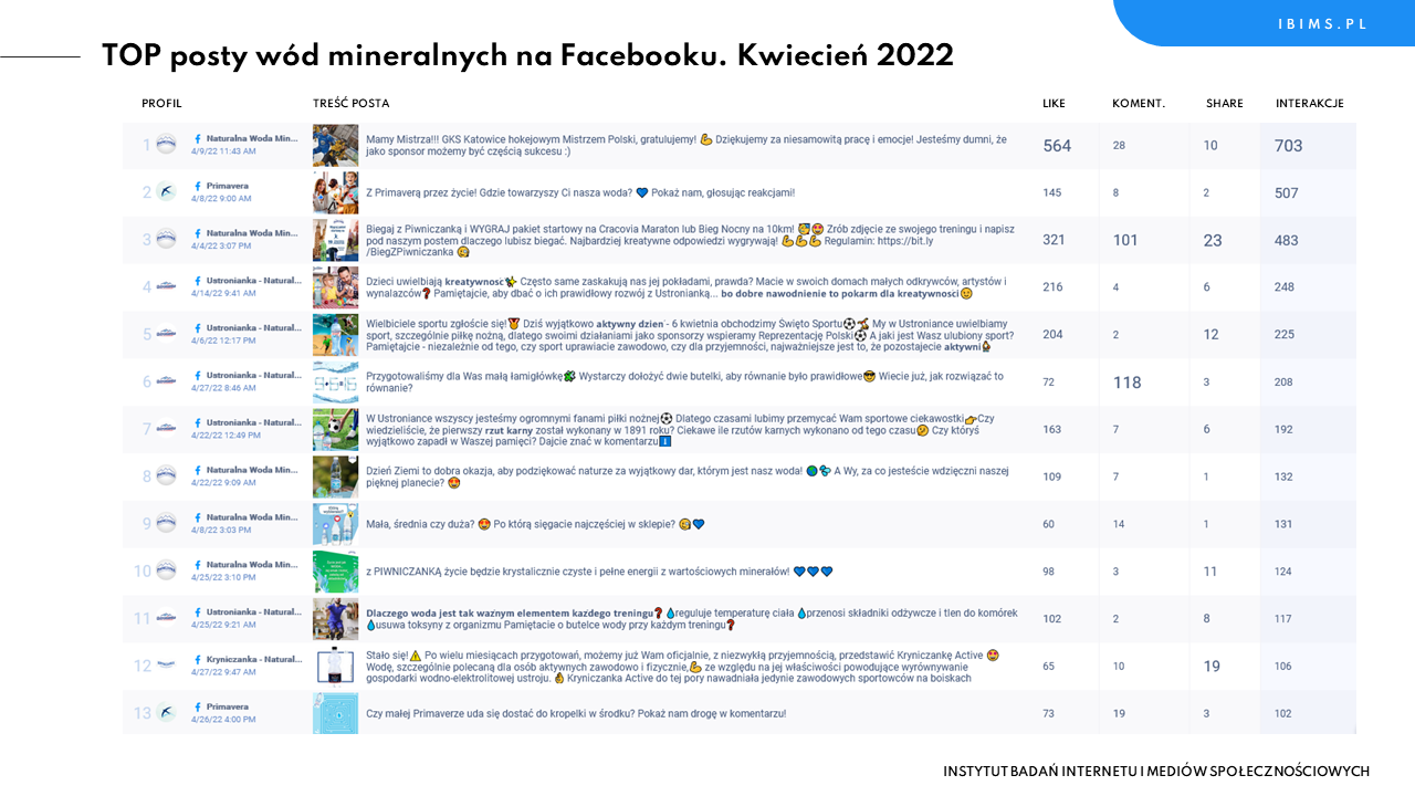 wody mineralne facebook ranking kwiecien 2022 posty