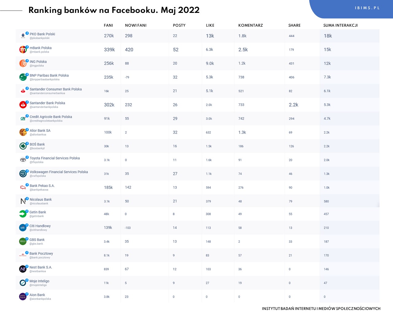 banki facebook ranking maj 2022