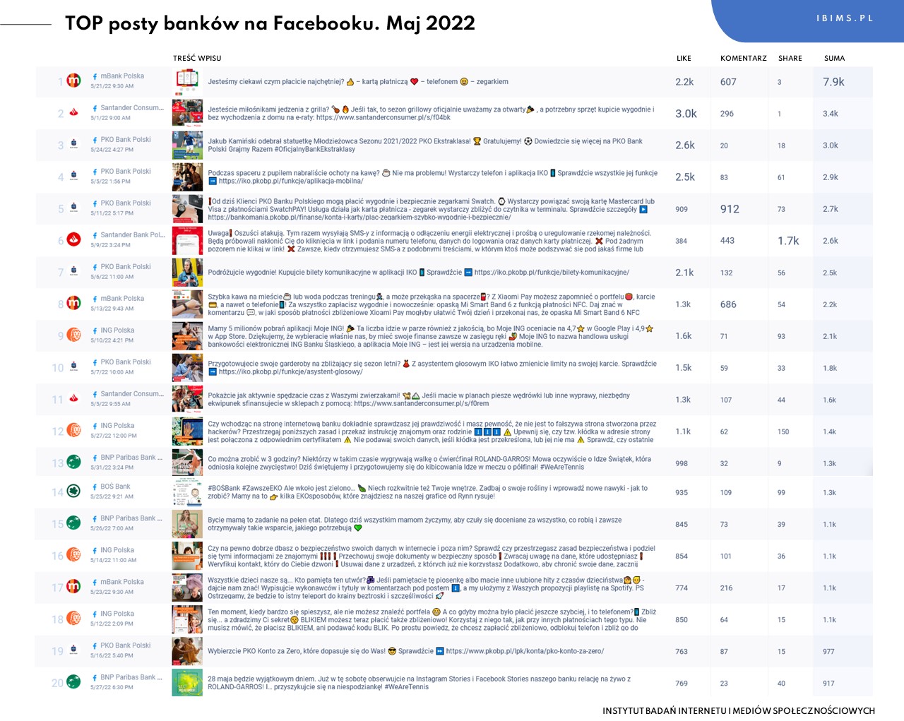 banki facebook ranking maj 2022 posty