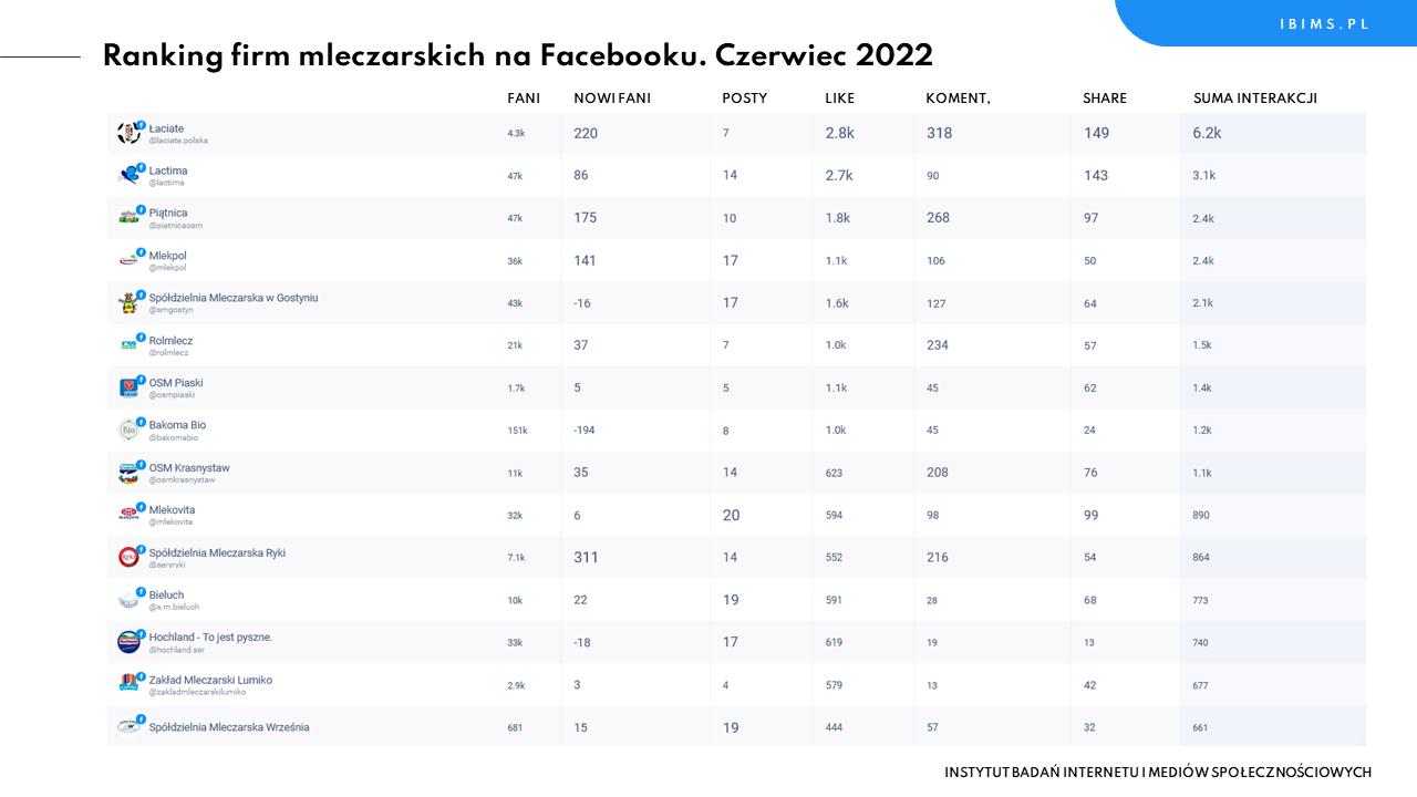 ranking spółdzielni mleczarskich facebook czerwiec 2022