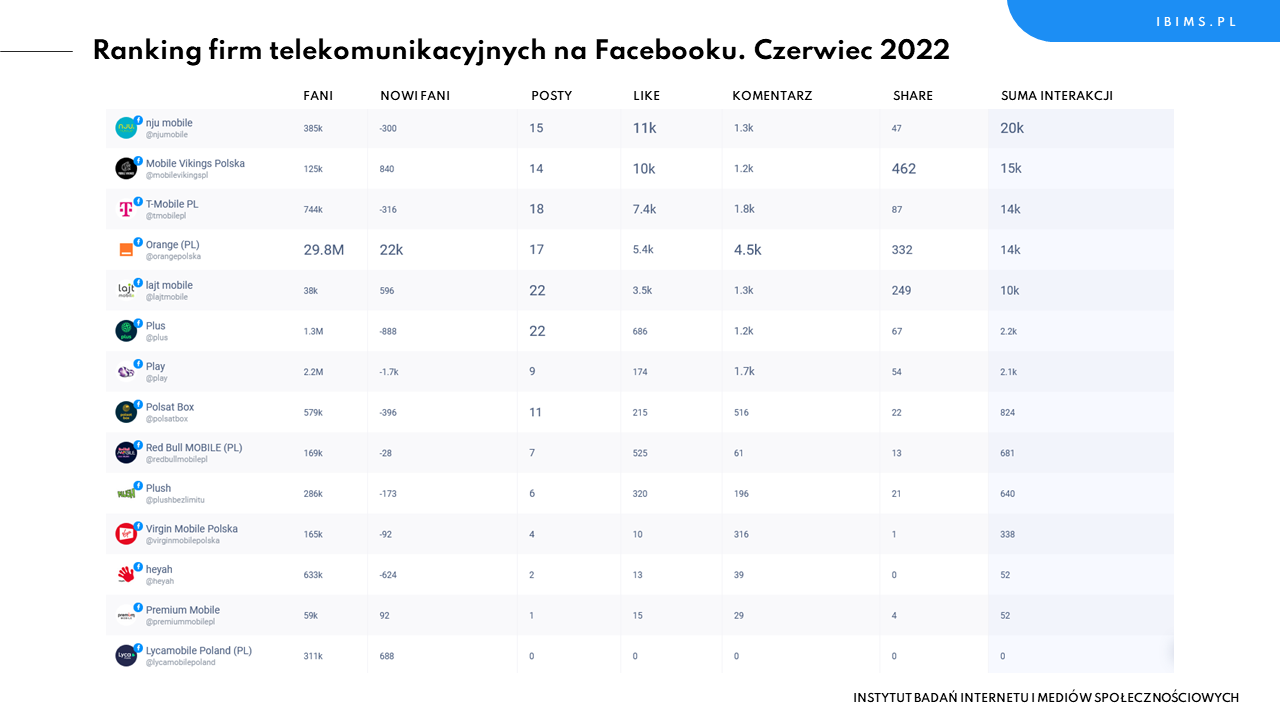 ranking firm telekomunikacyjnych facebook czerwiec 2022