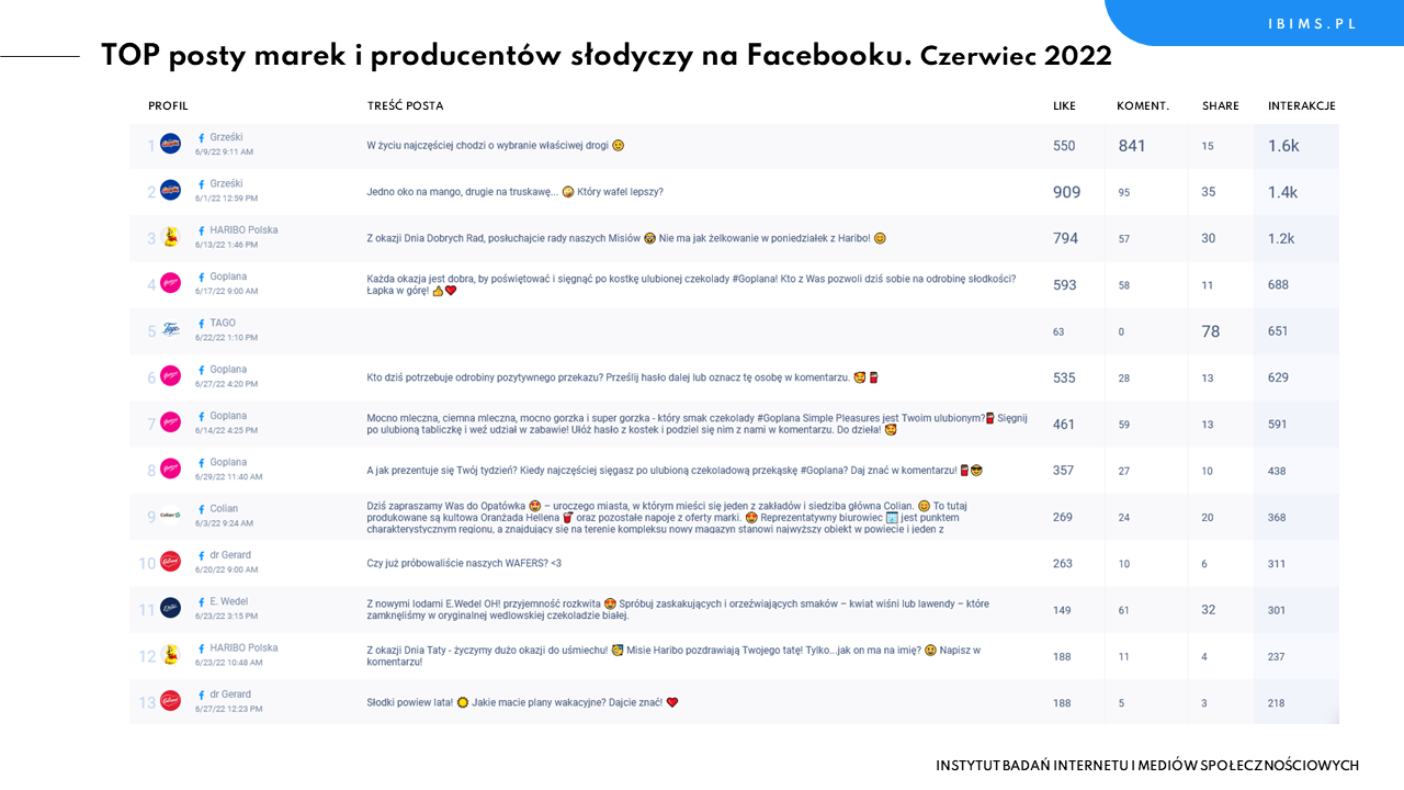 ranking producentow slodyczy facebook czerwiec 2022 posty