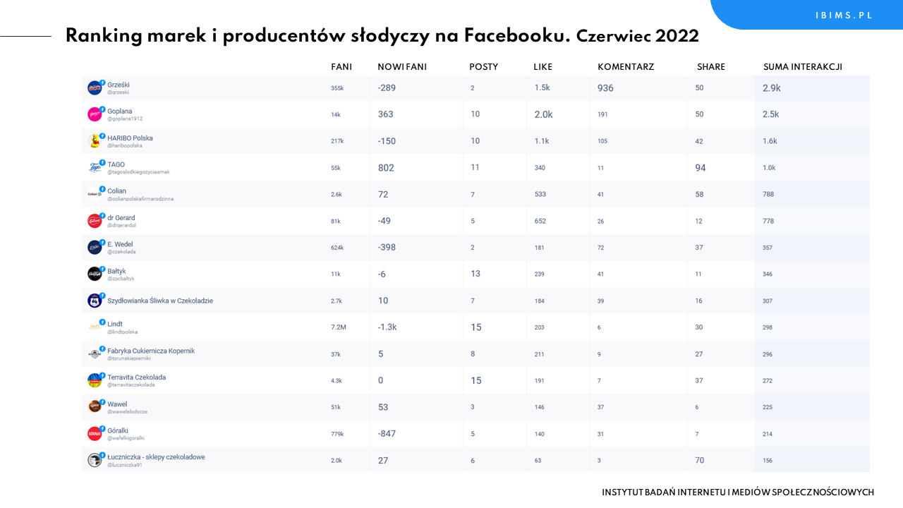 ranking producentow slodyczy facebook czerwiec 2022