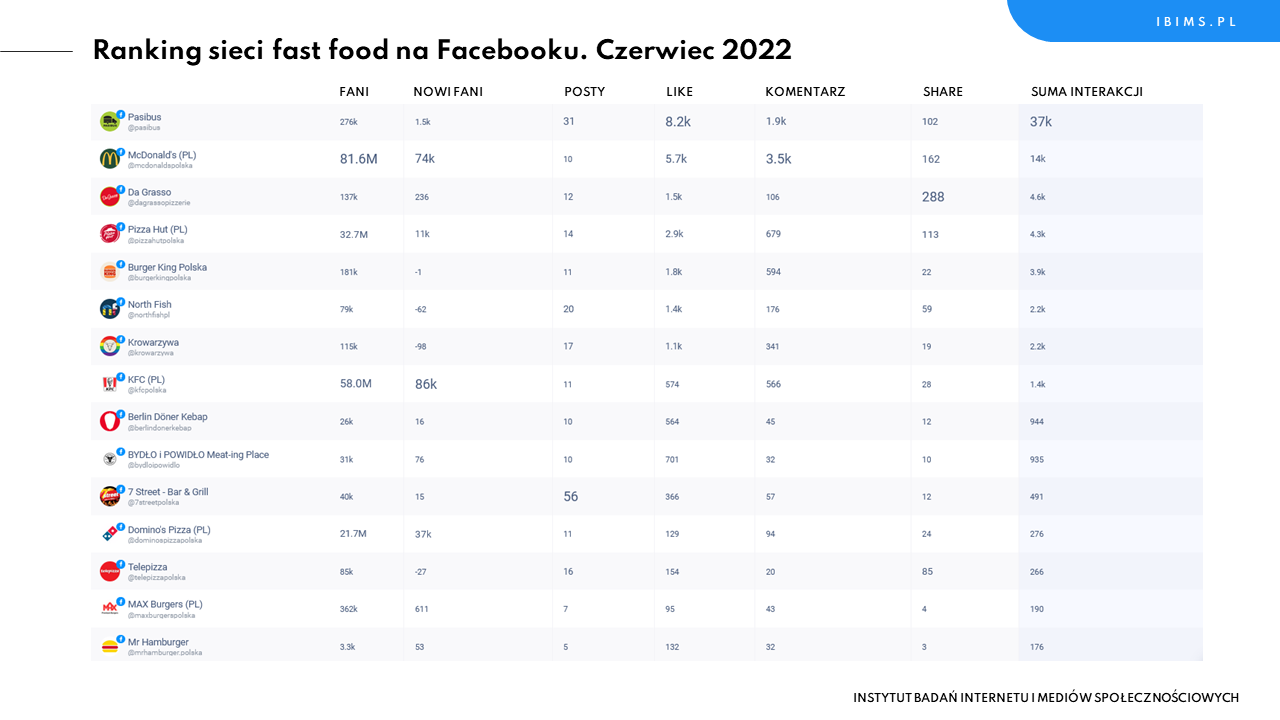 ranking sieci fastfood czerwiec 2022 facebook
