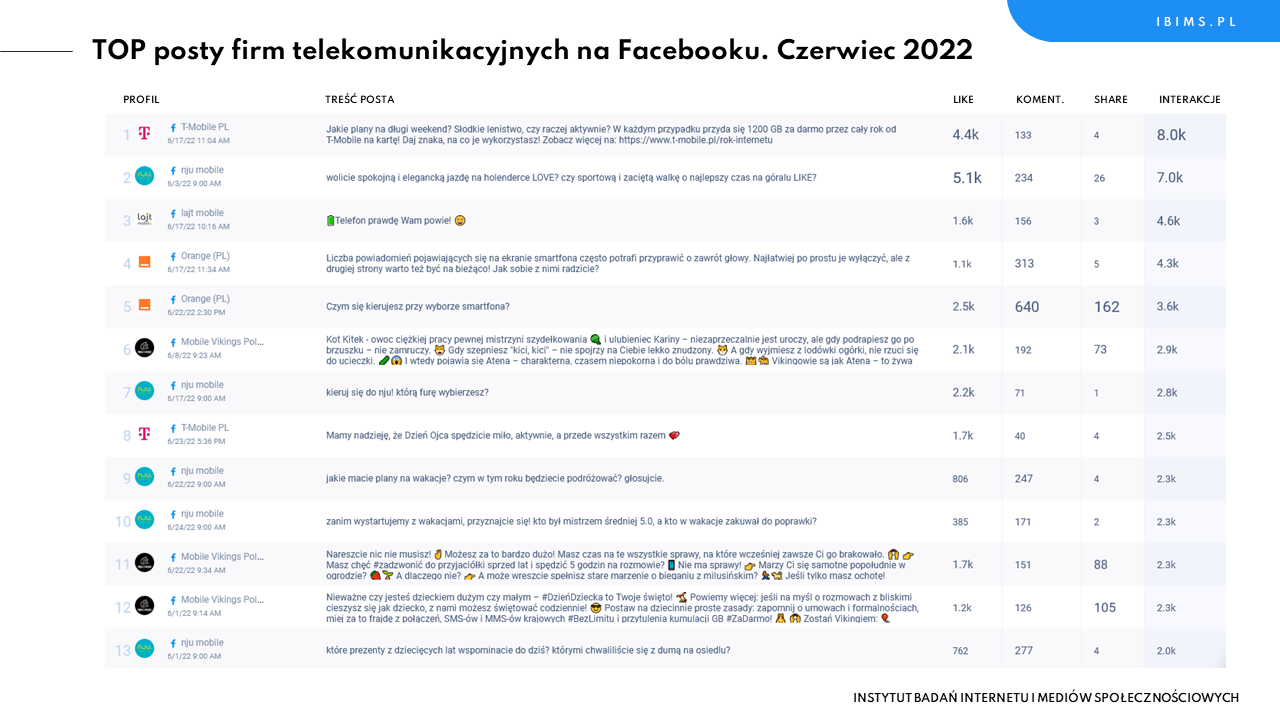 ranking firm telekomunikacyjnych facebook czerwiec 2022 posty
