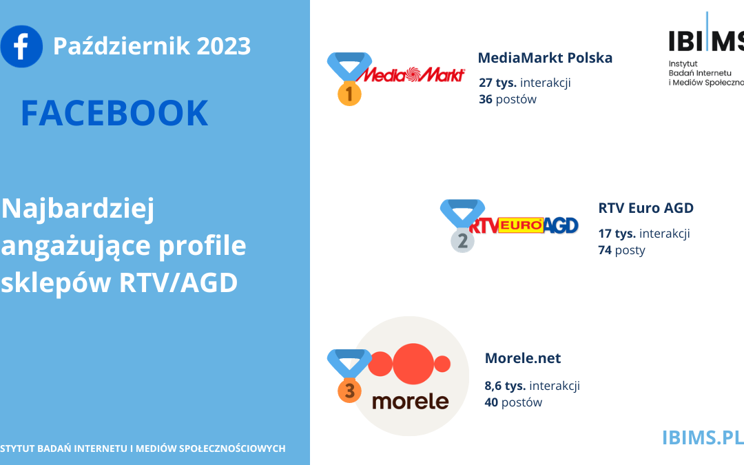 Analiza wyników komunikacji sklepów RTV/AGD na Facebooku w październiku 2023 roku