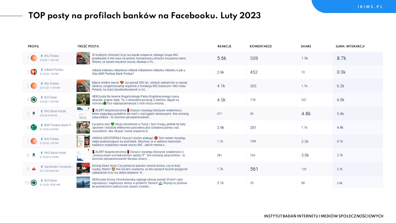 banki facebook ranking luty 2023 posty