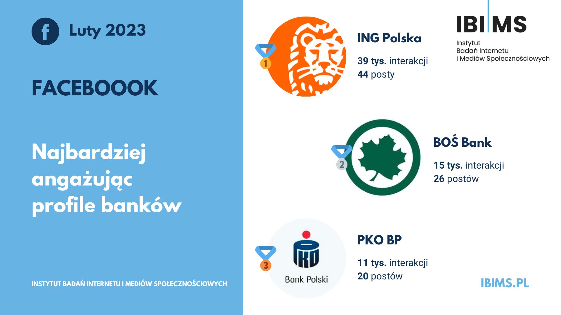 banki facebook ranking luty 2023 top 3