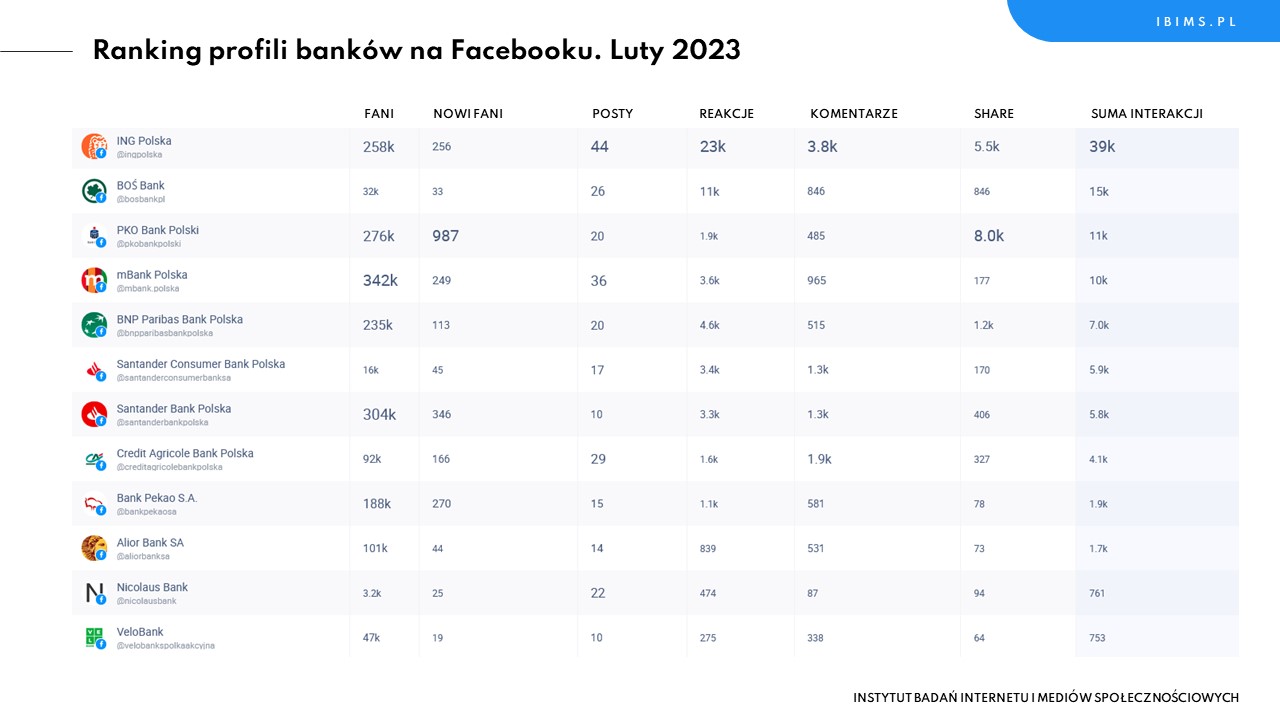 banki facebook ranking luty 2023