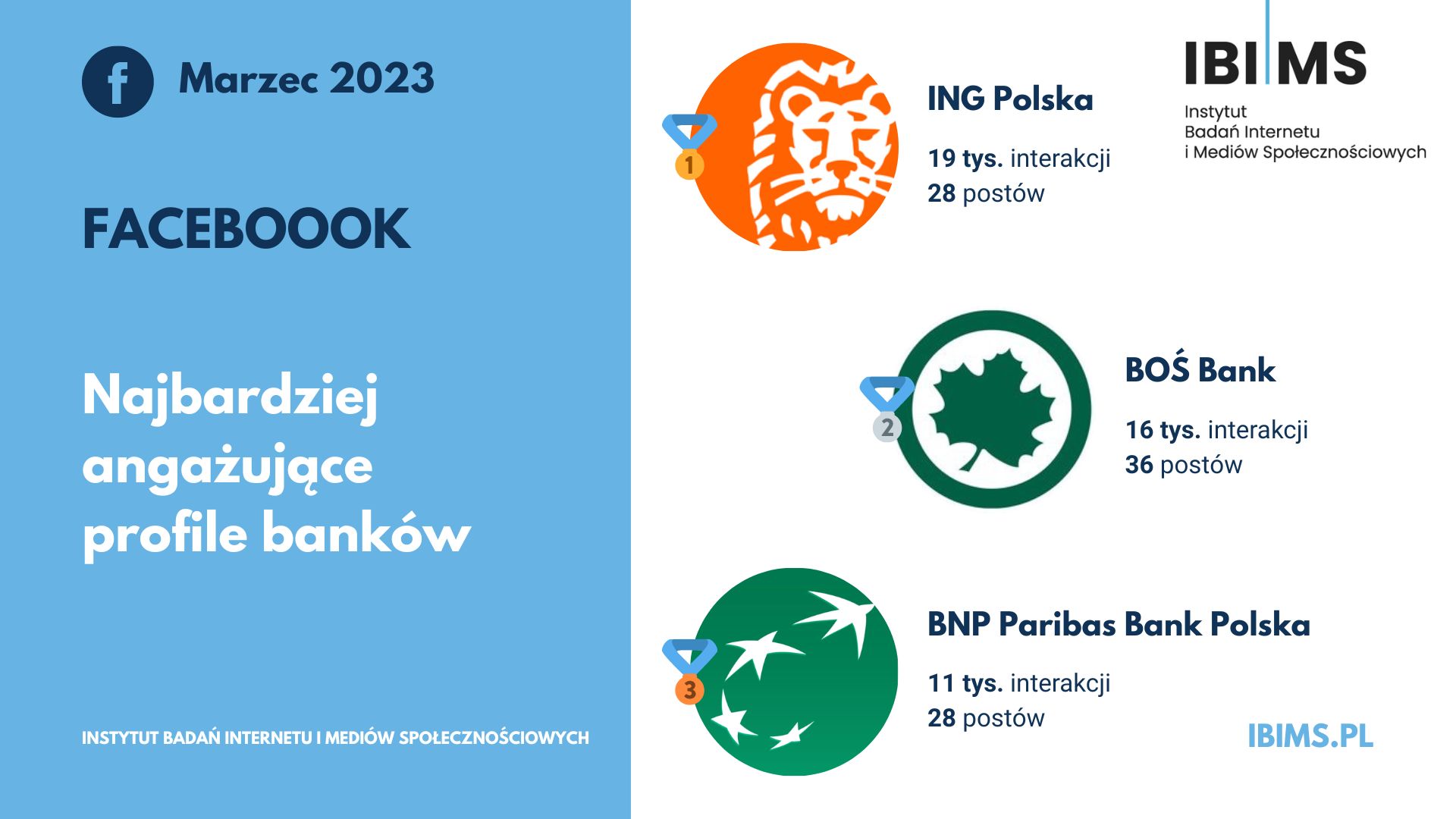 banki facebook ranking marzec 2023 top3