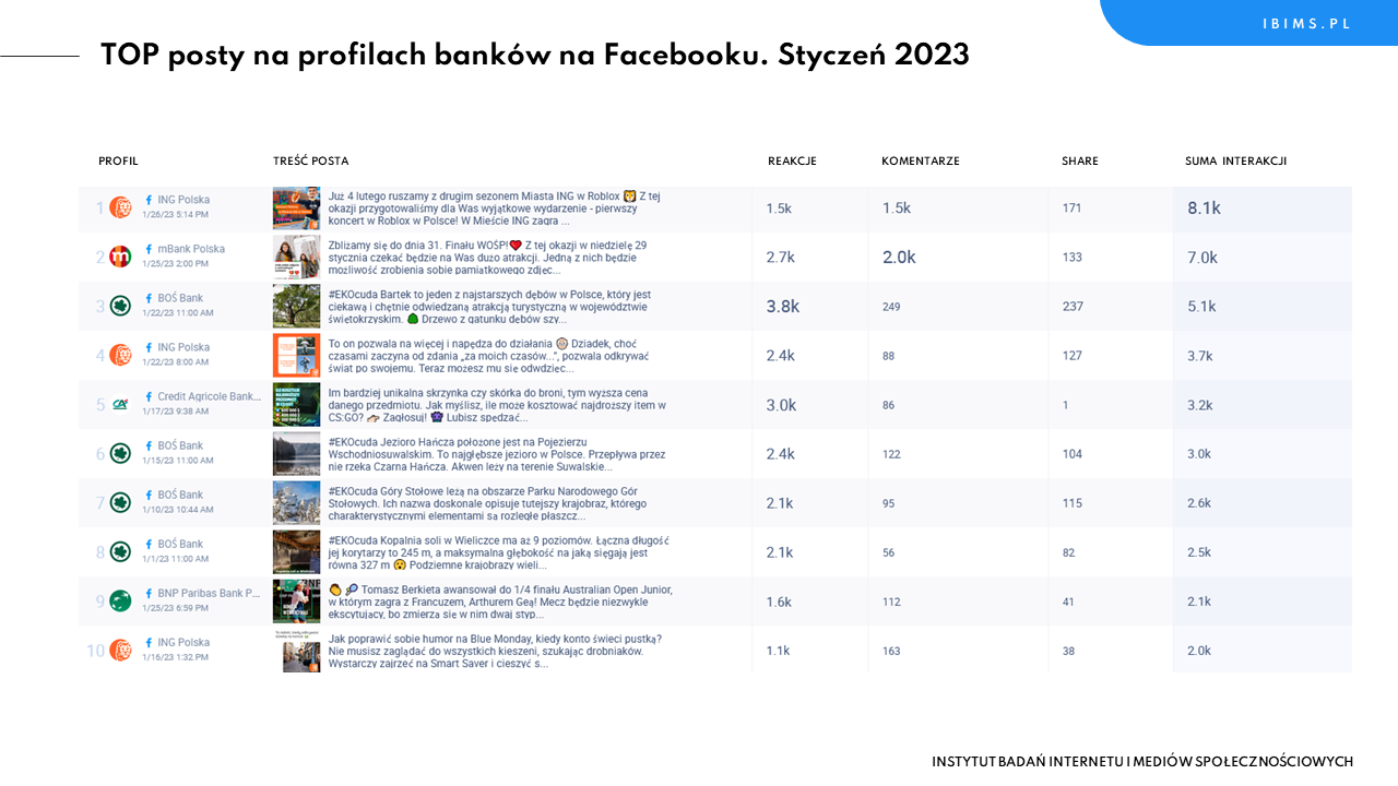 banki facebook ranking styczen 2023 posty