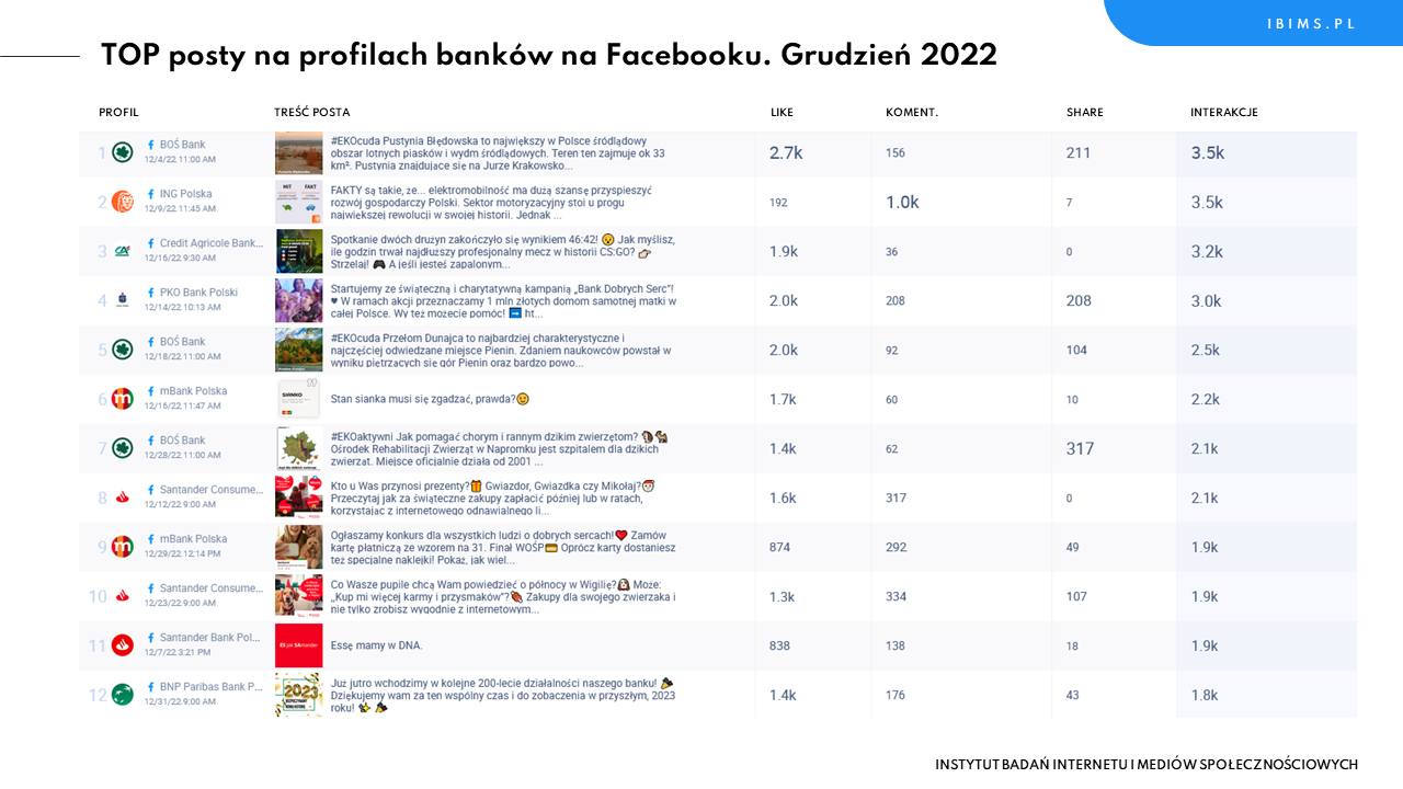 banki ranking facebook grudzien 2022 posty