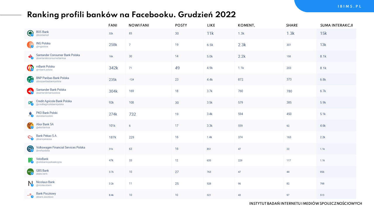 banki ranking facebook grudzien 2022