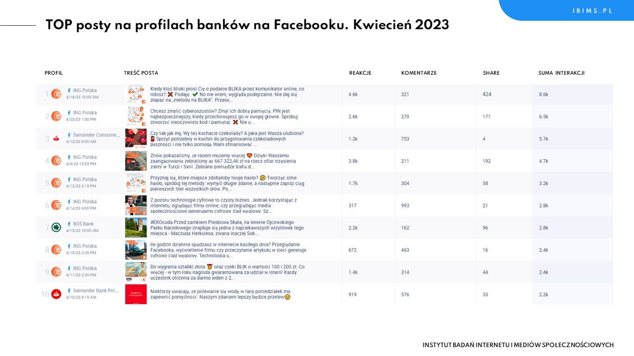 banki ranking facebook kwiecien 2023 posty