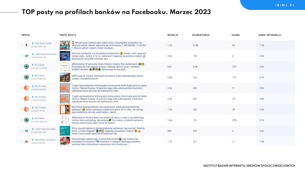 banki ranking facebook marzec 2023 posty