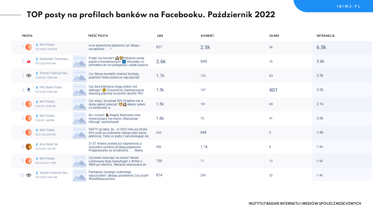 banki ranking facebook pazdziernik 2022 posty