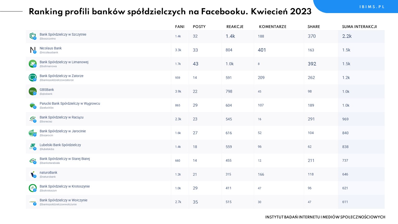 banki spoldzielcze ranking facebook kwiecien 2023