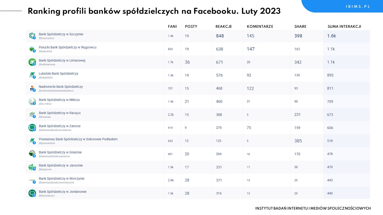 banki spoldzielcze ranking facebook luty 2023
