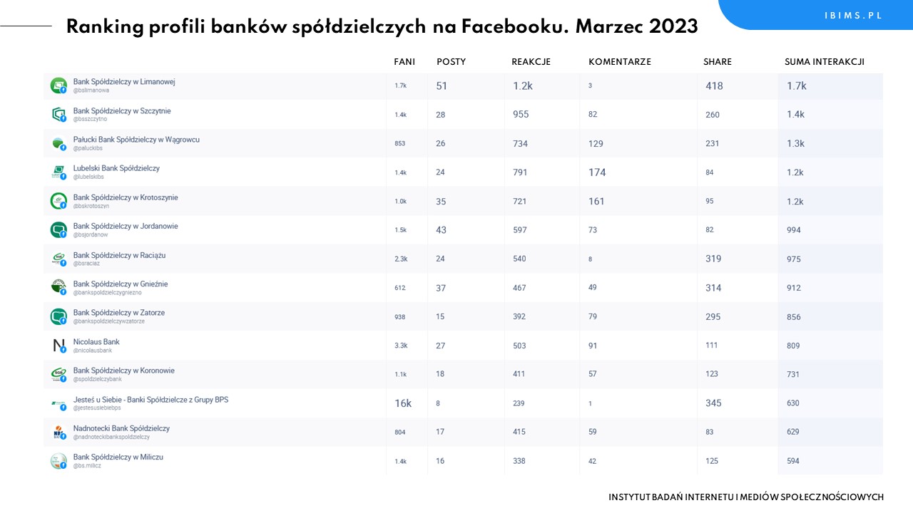 banki spoldzielcze ranking facebook marzec 2023