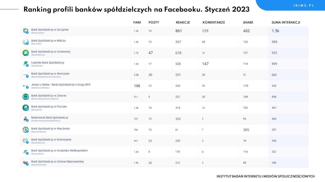 banki spoldzielcze ranking facebook styczen 2023
