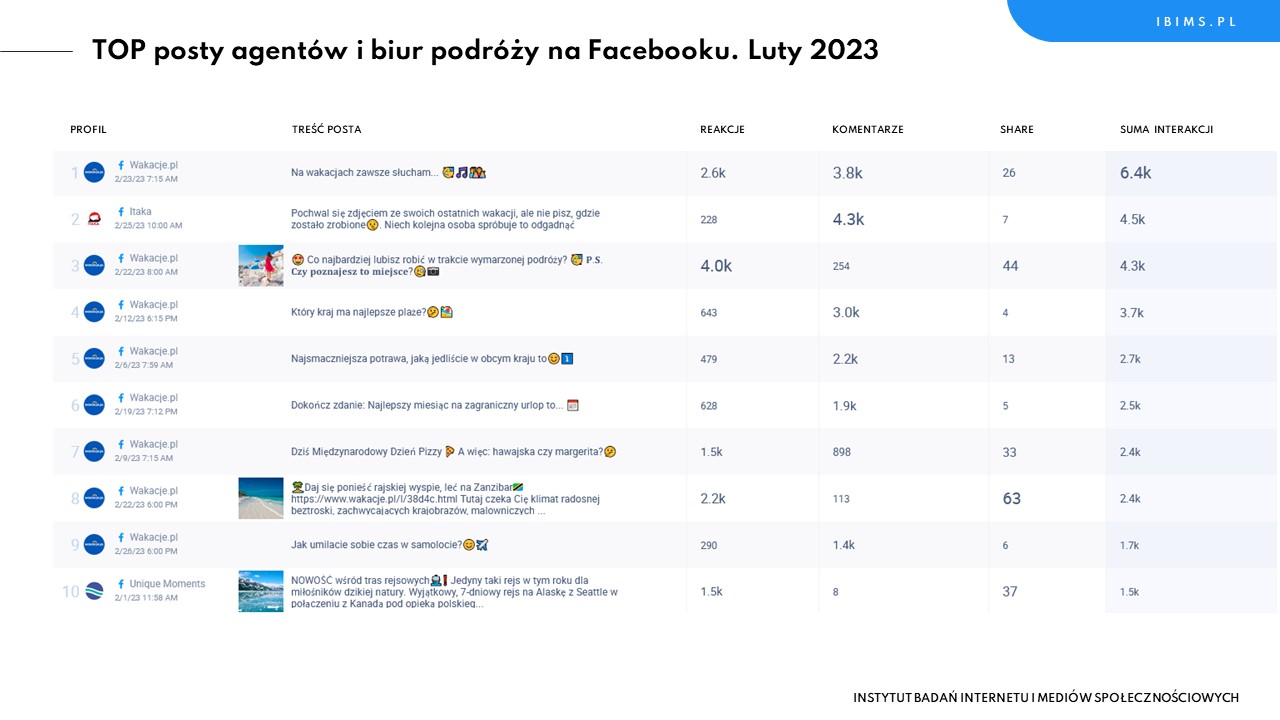 biura podrozy facebook ranking luty 2023 posty