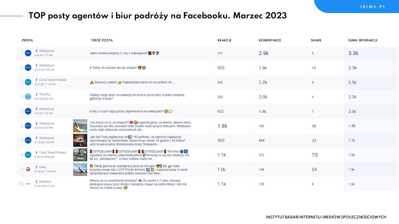 biura podrozy facebook ranking marzec 2023 posty