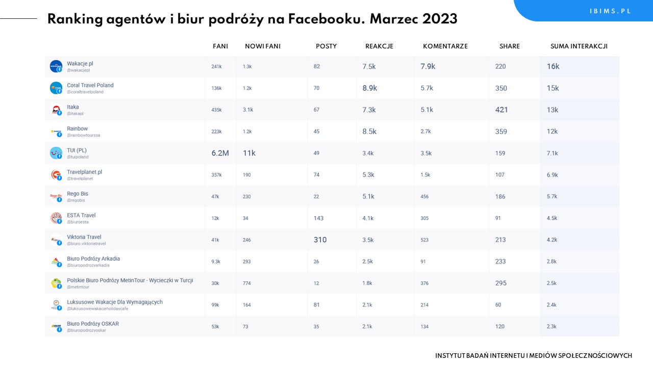 biura podrozy facebook ranking marzec 2023