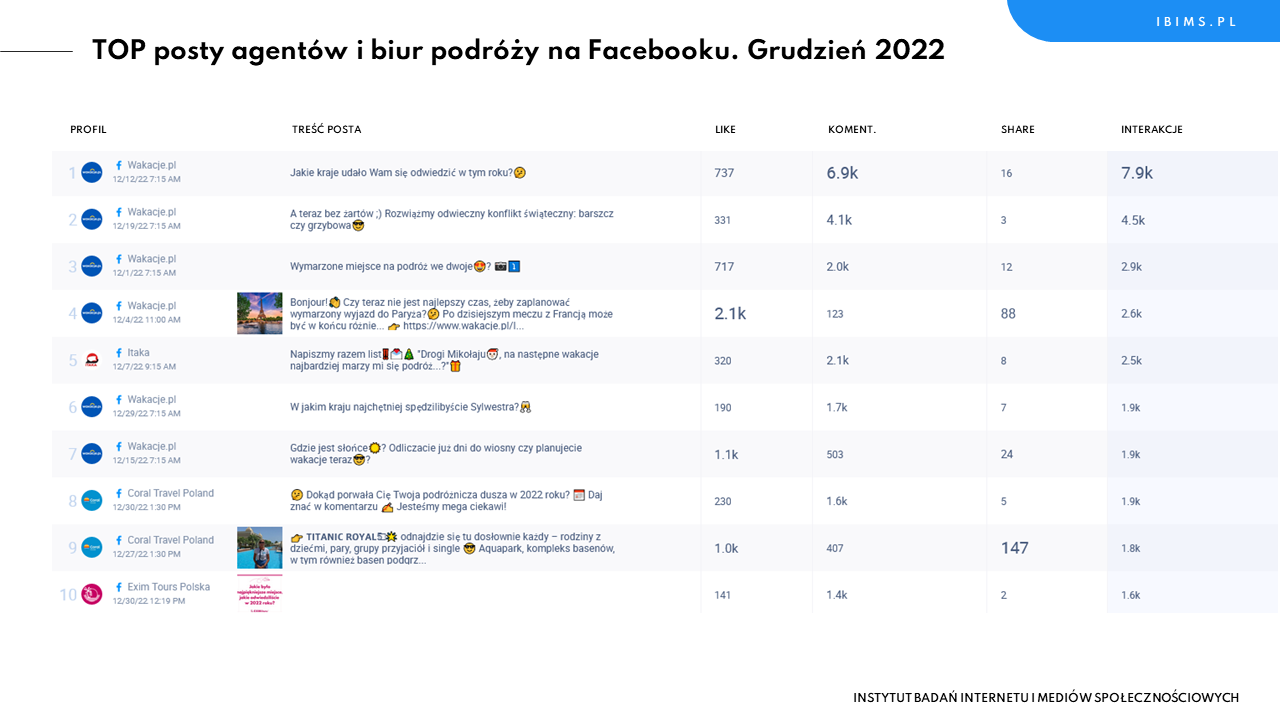 biura podrozy ranking facebook grudzien 2022 posty