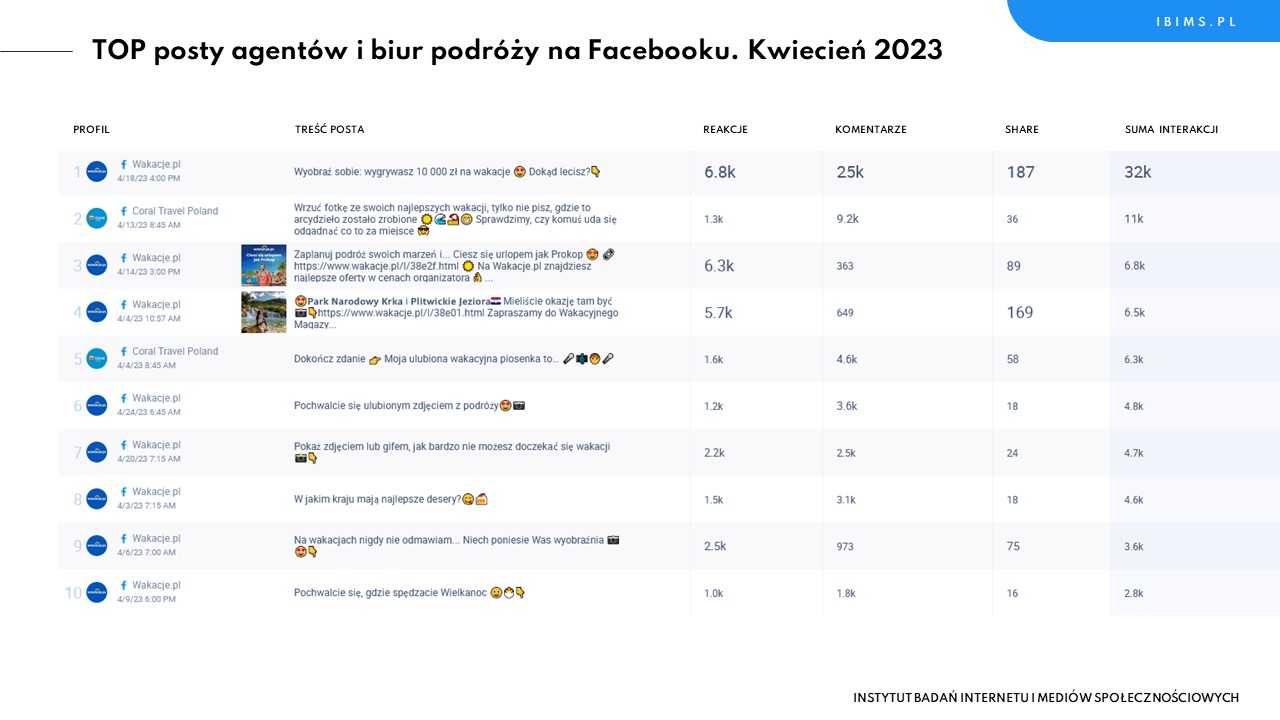 biura podrozy ranking facebook kwiecien 2023 posty