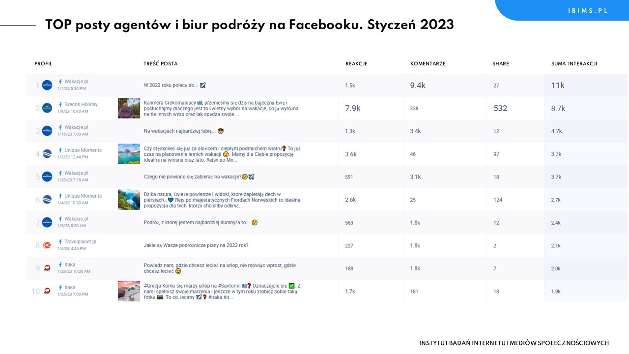 biura podrozy ranking facebook styczen 2023 posty