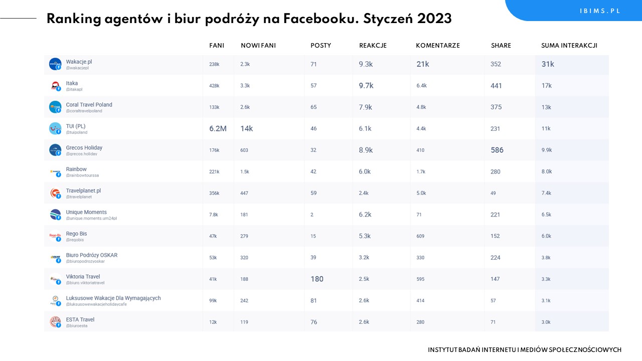biura podrozy ranking facebook styczen 2023