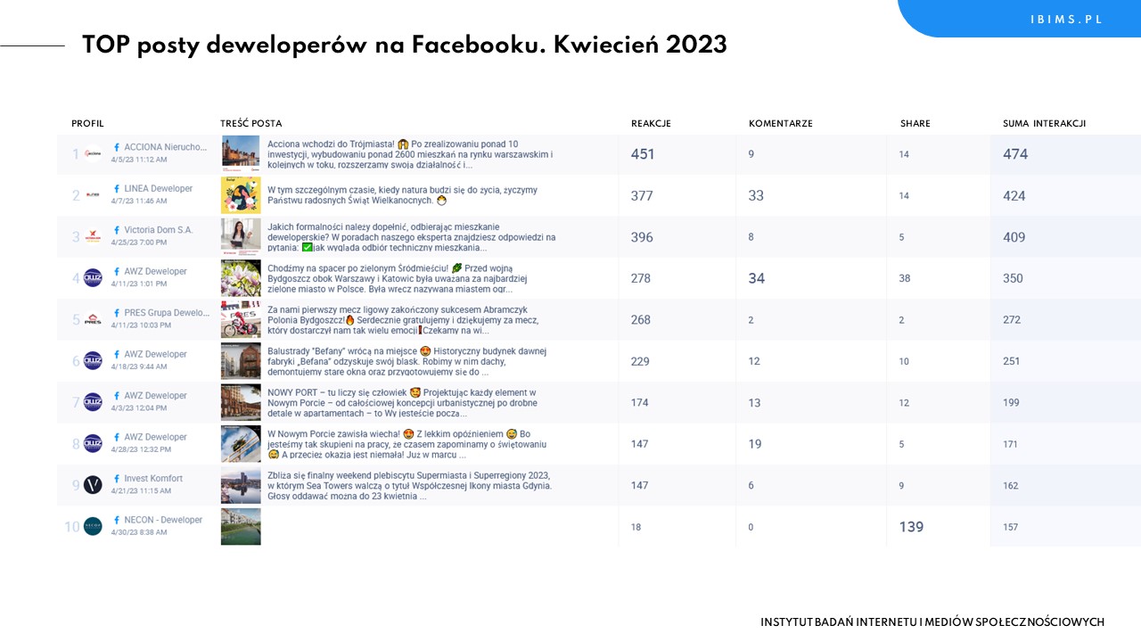 deweloperzy ranking facebook kwiecien 2023 posty