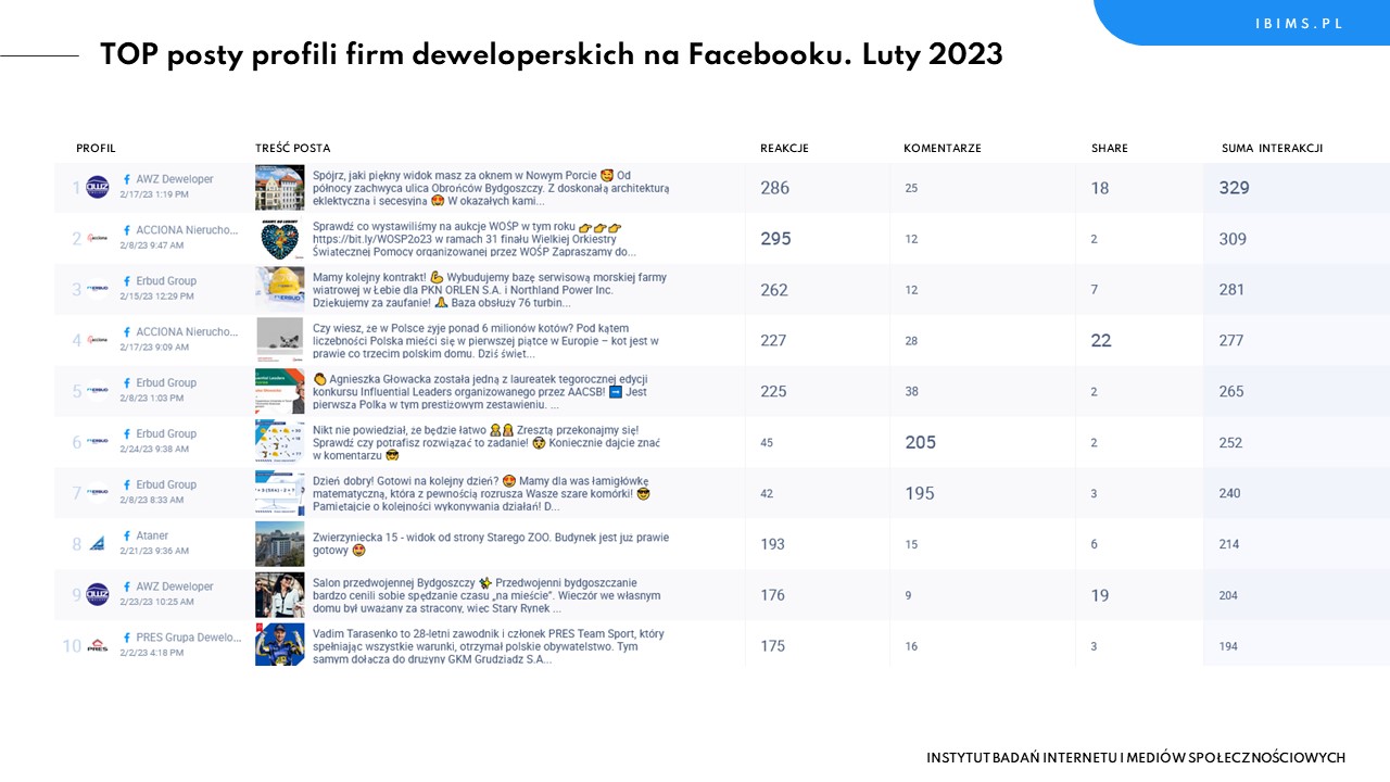 deweloperzy ranking facebook luty 2023 posty