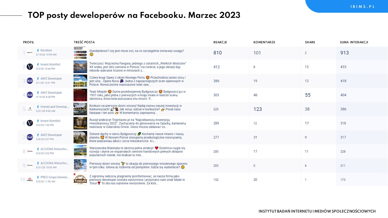deweloperzy ranking facebook marzec 2023 posty