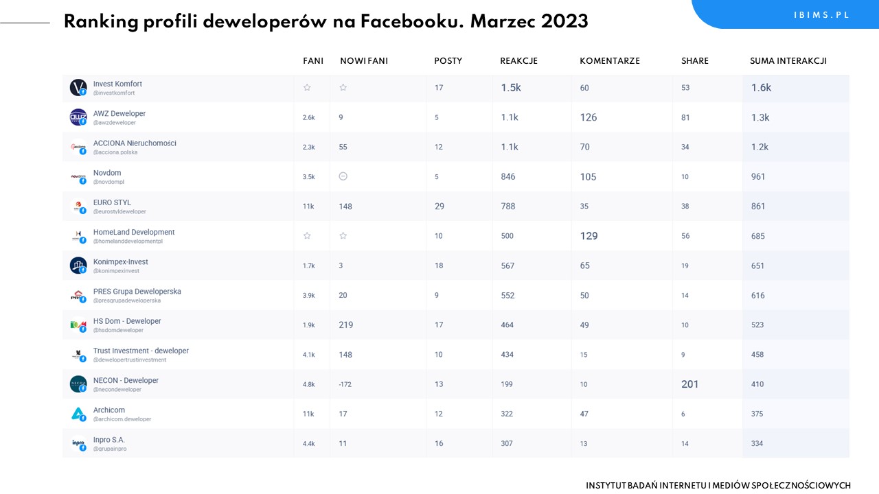 deweloperzy ranking facebook marzec 2023